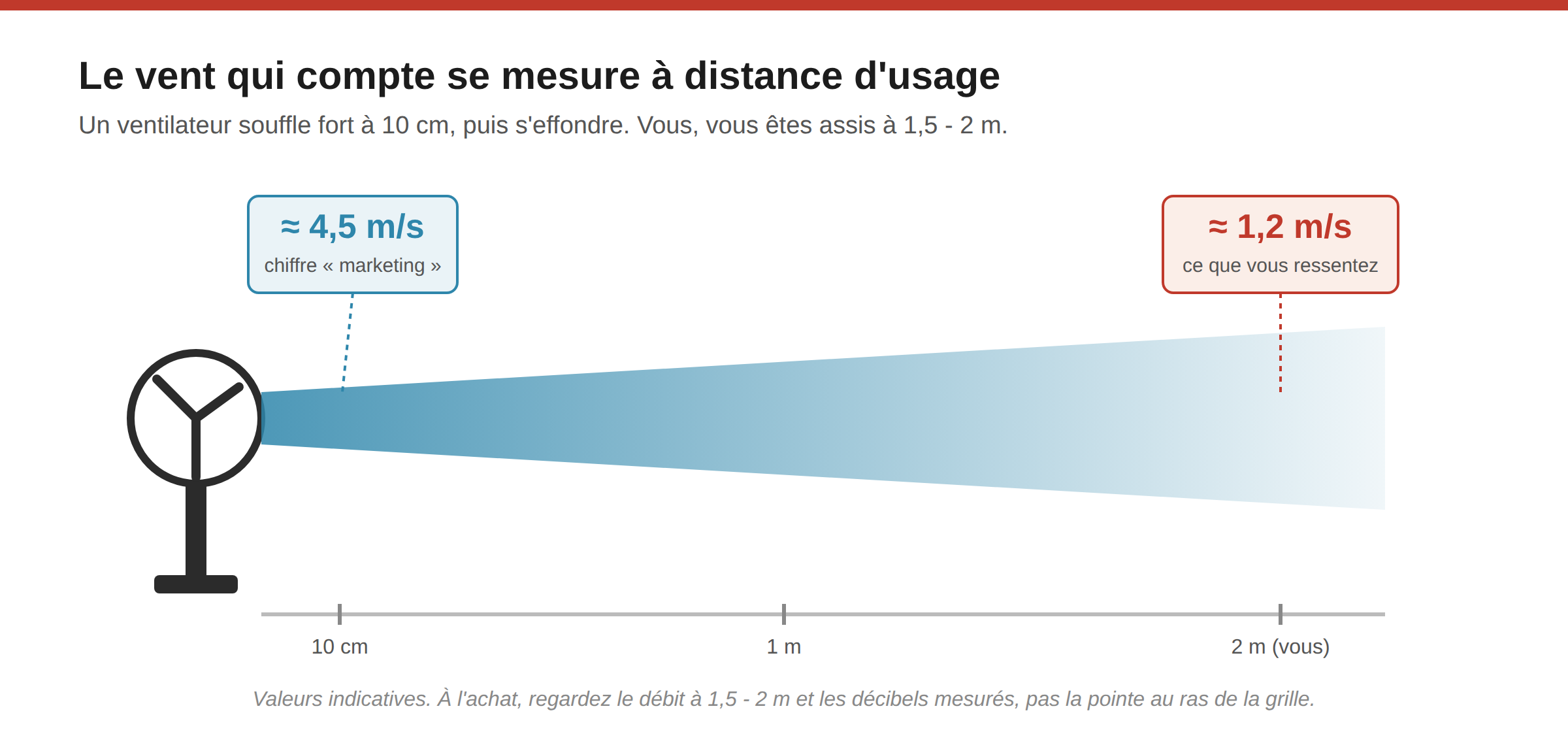 Meilleur ventilateur sur pied : le guide qui démonte le « Dyson = mieux » 4 Schéma : le souffle d'un ventilateur, fort à 10 cm, s'effondre à 2 mètres, là où l'on est assis