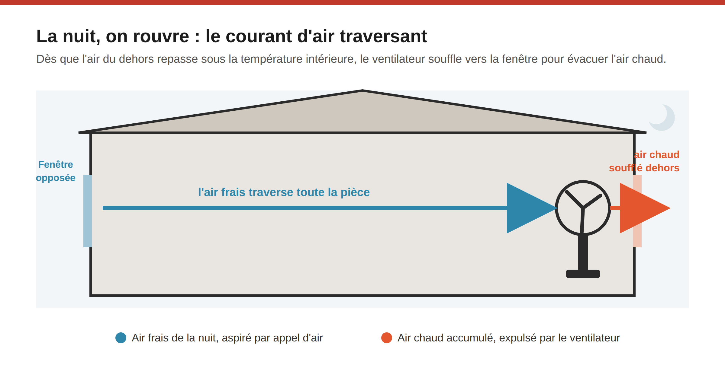 Rafraîchir sa maison sans clim : ce qui marche vraiment 4 Schéma du courant d'air traversant nocturne : ventilateur soufflant l'air chaud par la fenêtre et air frais entrant par la fenêtre opposée
