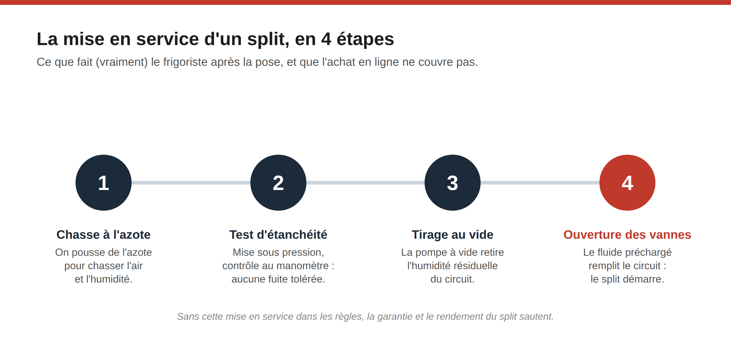 Mise en service d'une PAC : le piège quand on l'achète en ligne 4 Schéma des 4 étapes de la mise en service d'un split : chasse à l'azote, test d'étanchéité, tirage au vide, ouverture des vannes
