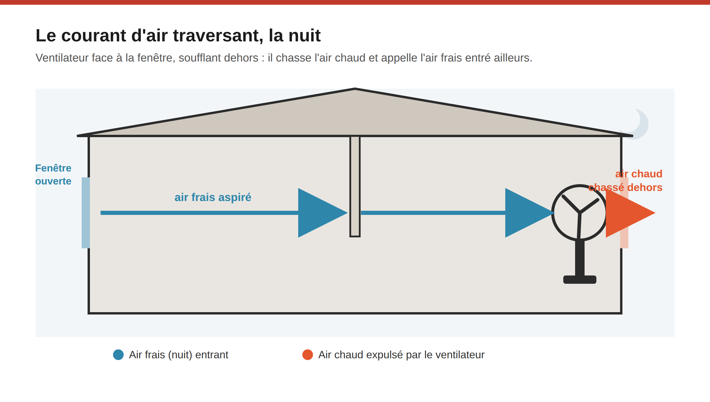 Ventilateur : 5 idées reçues qui vous font transpirer pour rien 4 Schéma : ventilateur face à la fenêtre soufflant l'air chaud dehors et appelant l'air frais entré par une autre ouverture