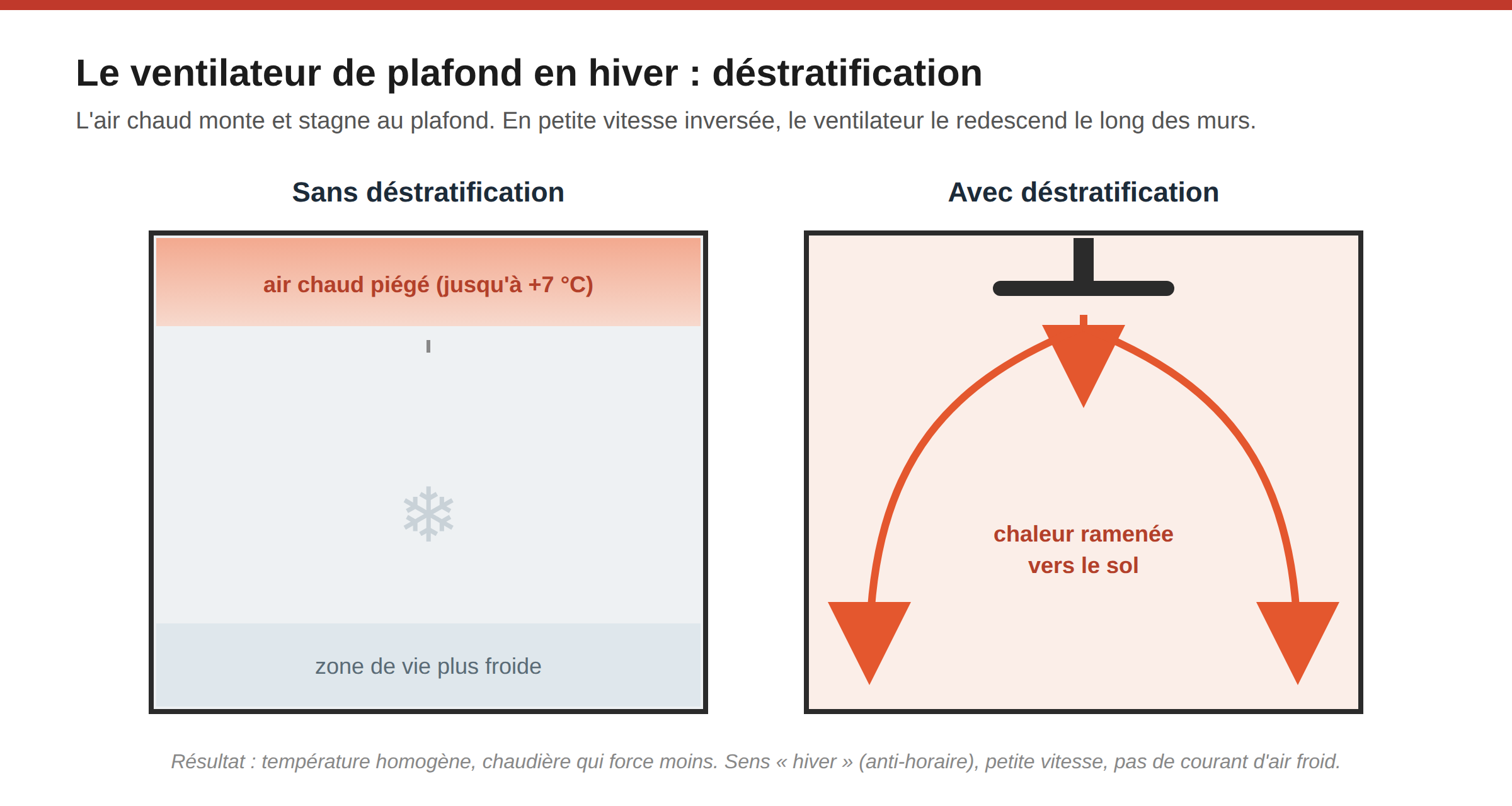 Ventilateur de plafond : le guide pour bien choisir (2026) 3 Schéma de la déstratification : sans le ventilateur, l'air chaud reste au plafond ; avec, il est ramené vers le sol le long des murs