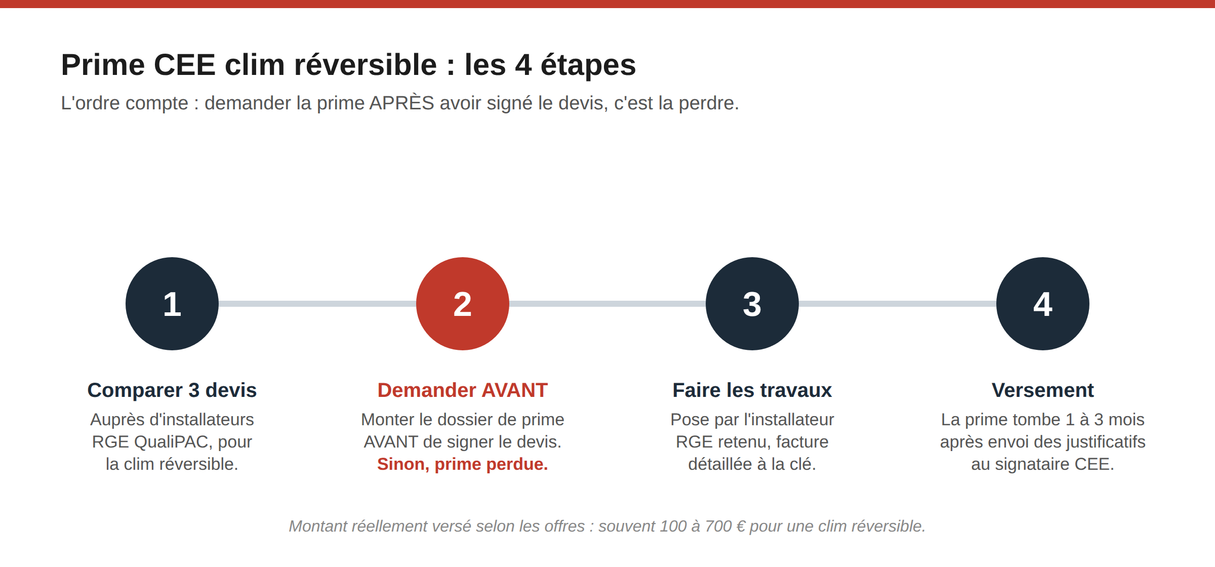 Combien coûte une clim fixe (et quelles aides en 2026) 4 Schéma des 4 étapes de la prime CEE pour une climatisation réversible : comparer 3 devis, demander la prime avant de signer, faire les travaux, versement sous 1 à 3 mois