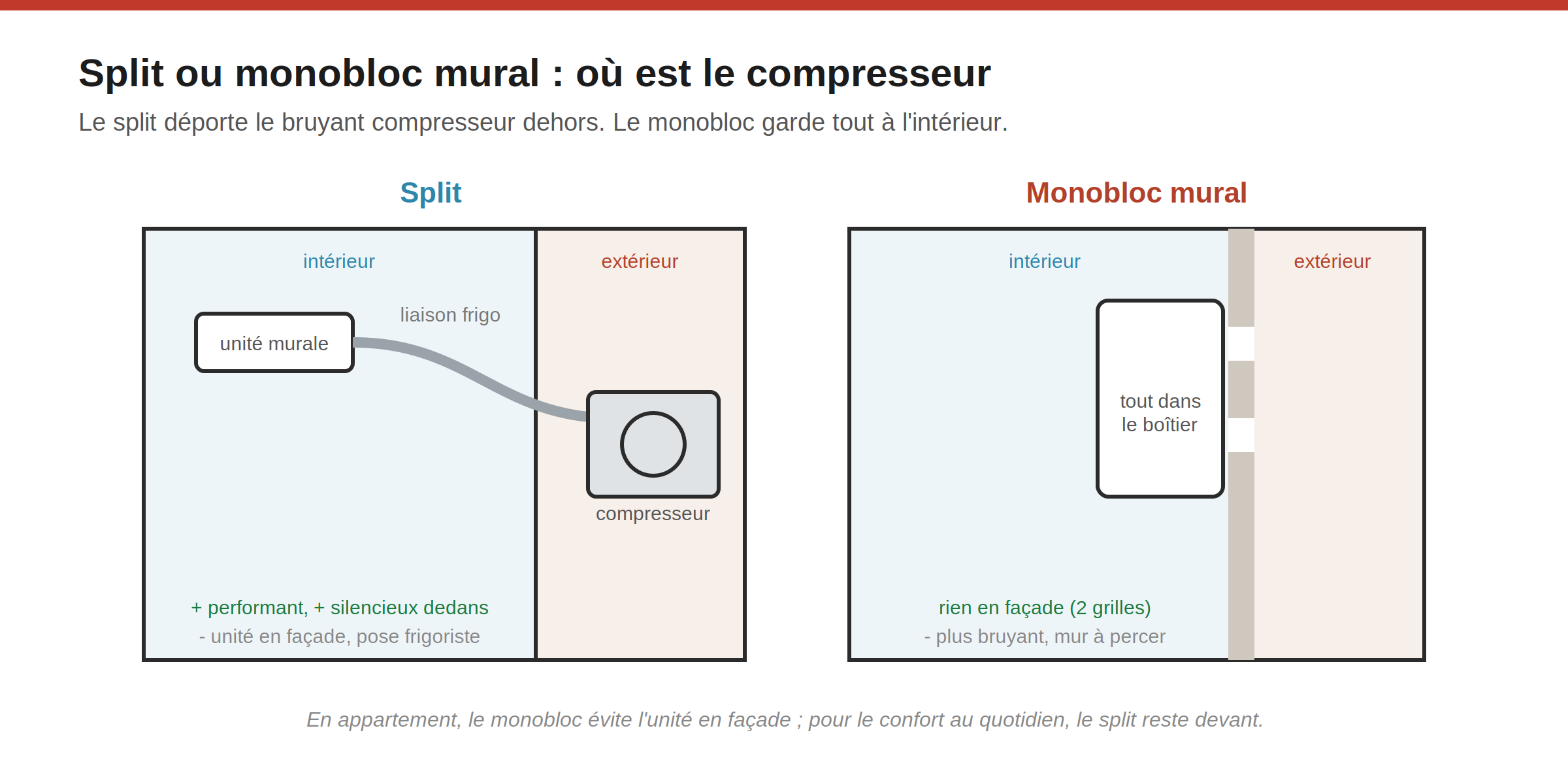 Split ou monobloc : le critère installation que tout le monde oublie 3 Schéma comparant le split (unité intérieure + groupe extérieur relié par une liaison frigorifique) et le monobloc mural (tout dans un boîtier, deux trous dans le mur)