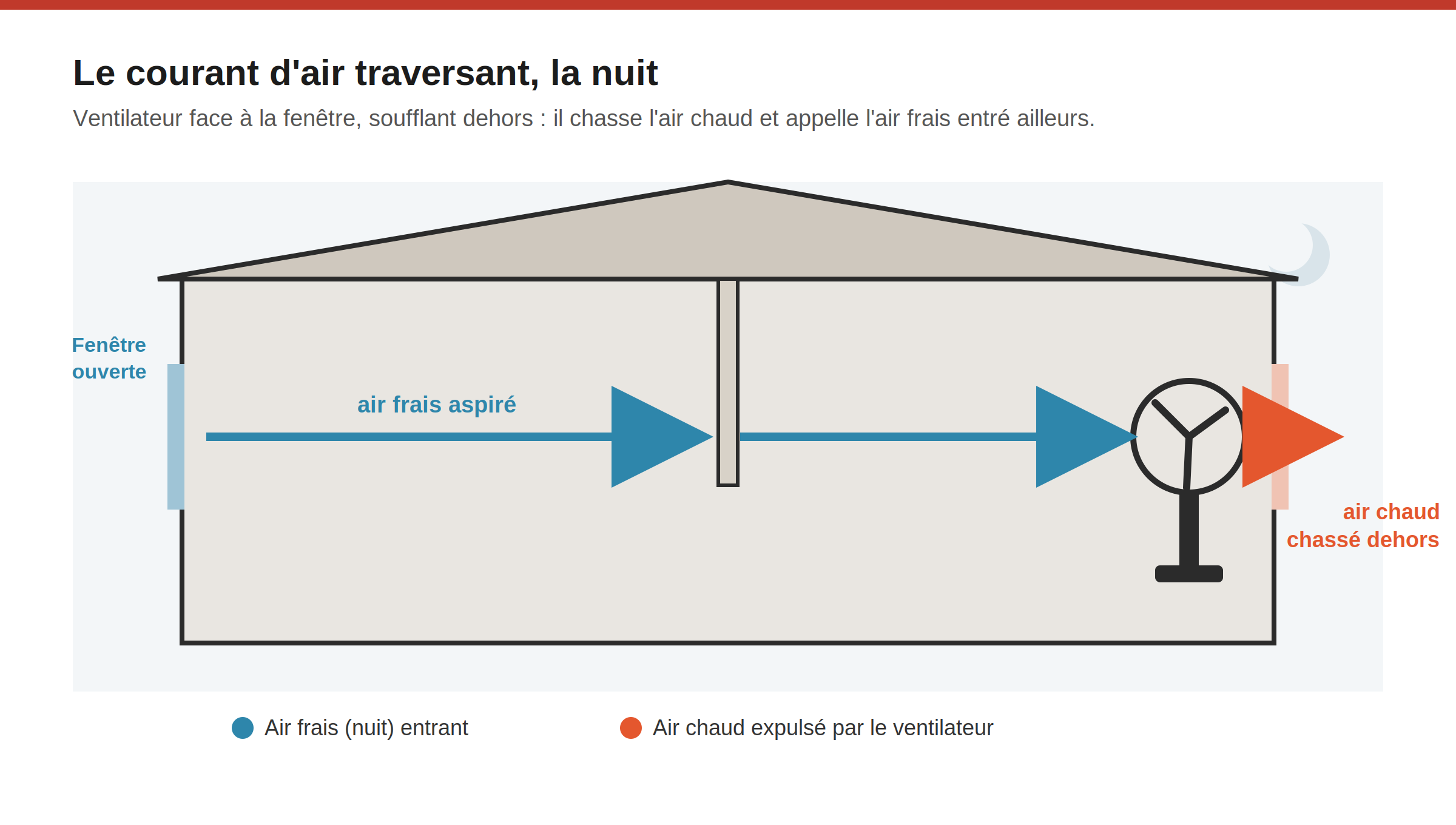 Ventilateur : 5 idées reçues qui vous font transpirer pour rien 4 Schéma : ventilateur face à la fenêtre soufflant l'air chaud dehors et appelant l'air frais entré par une autre ouverture